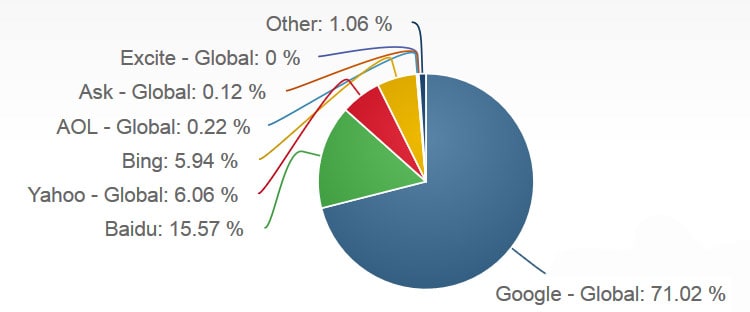 Most Popular Desktop Search Engines